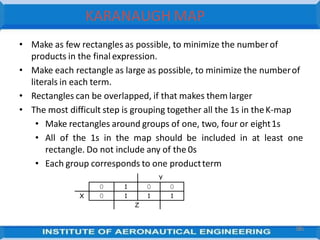 • Make as few rectangles as possible, to minimize the numberof
products in the final expression.
• Make each rectangle as large as possible, to minimize the numberof
literals in each term.
• Rectangles can be overlapped, if that makes them larger
• The most difficult step is grouping together all the 1s in theK-map
• Make rectangles around groups of one, two, four or eight1s
• All of the 1s in the map should be included in at least one
rectangle. Do not include any of the 0s
• Each group corresponds to one productterm
6
Y
0 1 0 0
X 0 1 1 1
Z
KARANAUGH MAP
86
 