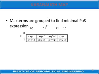 • Maxterms are grouped to find minimal PoS
expression
x +y+z x+y+z’ x+y’+z’ x+y’+z
x’ +y+z x’+y+z’ x’+y’+z’ x’+y’+z
7
00
0
x
1
yz
01 11 10
KARANAUGH MAP
87
 
