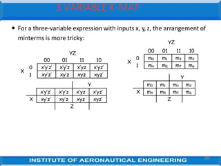 4
Y
x’y’z’ x’y’z x’yz x’yz’
X xy’z’ xy’z xyz xyz’
Z
Y
m0 m1 m3 m2
X m4 m5 m7 m6
Z
YZ
00 01 11 10
X
0
1
x’y’z’ x’y’z x’yz x’yz’
xy’z’ xy’z xyz xyz’
 For a three-variable expression with inputs x, y, z, the arrangement of
minterms is more tricky:
YZ
00 01 11 10
X
0
1
m0 m1 m3 m2
m4 m5 m7 m6
3 VARIABLE K-MAP
89
 