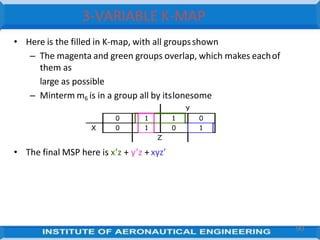 • Here is the filled in K-map, with all groupsshown
– The magenta and green groups overlap, which makes eachof
them as
large as possible
– Minterm m6 is in a group all by itslonesome
• The final MSP here is x’z + y’z + xyz’
Y
0 1 1 0
X 0 1 0 1
Z
3-VARIABLE K-MAP
90
 
