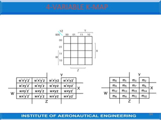 4
Y
m0 m1 m3 m2
m4 m5 m7 m6
X
W
m12 m13 m15 m14
m8 m9 m11 m10
Z
Y
w’x’y’z’ w’x’y’z w’x’yz w’x’yz’
w’xy’z’ w’xy’z w’xyz w’xyz’
X
W
wxy’z’ wxy’z wxyz wxyz’
wx’y’z’ wx’y’z wx’yz wx’yz’
Z
4-VARIABLE K-MAP
94
 