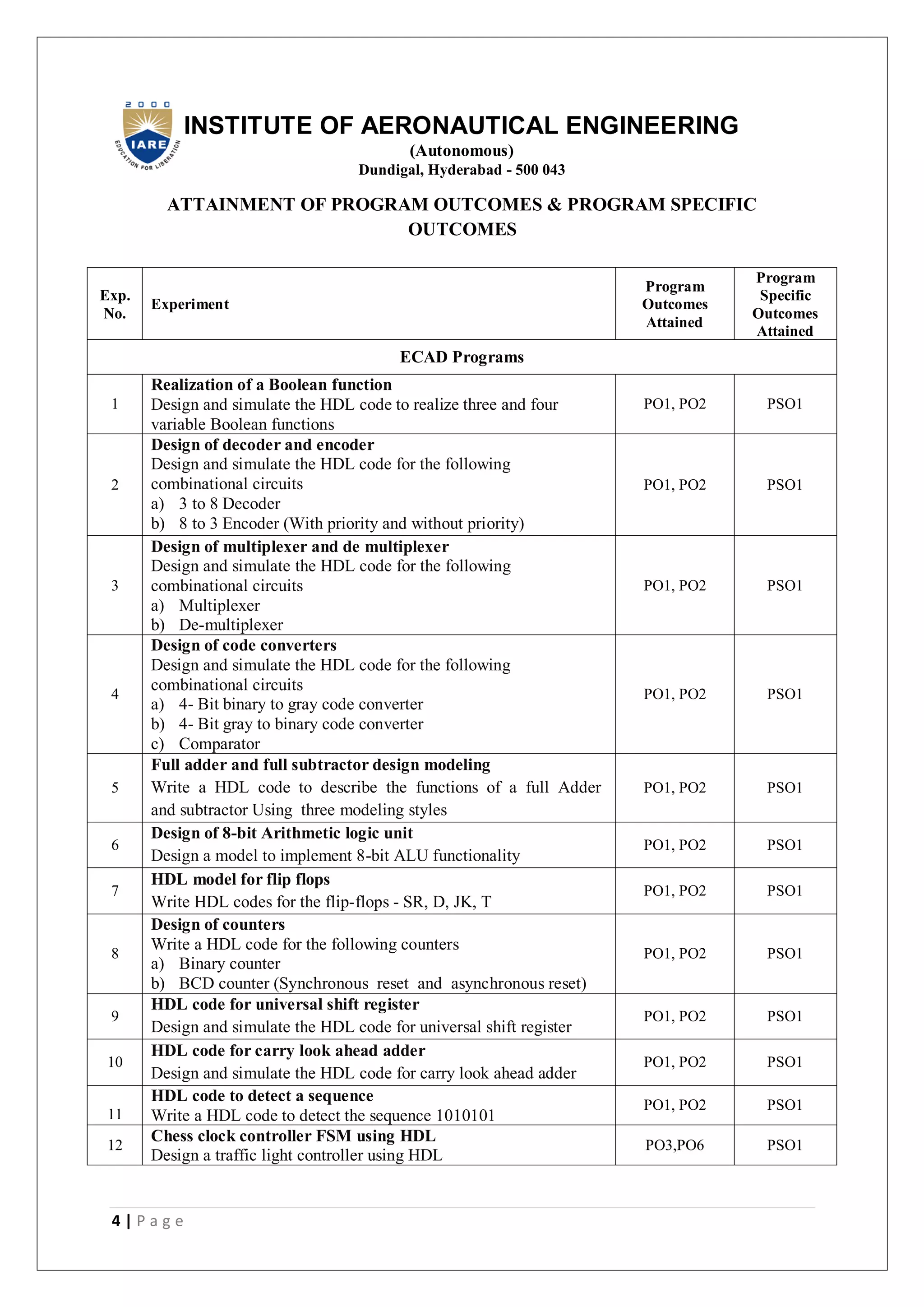 4 | P a g e
INSTITUTE OF AERONAUTICAL ENGINEERING
(Autonomous)
Dundigal, Hyderabad - 500 043
ATTAINMENT OF PROGRAM OUTCOMES & PROGRAM SPECIFIC
OUTCOMES
Exp.
No.
Experiment
Program
Outcomes
Attained
Program
Specific
Outcomes
Attained
ECAD Programs
1
Realization of a Boolean function
Design and simulate the HDL code to realize three and four
variable Boolean functions
PO1, PO2 PSO1
2
Design of decoder and encoder
Design and simulate the HDL code for the following
combinational circuits
a) 3 to 8 Decoder
b) 8 to 3 Encoder (With priority and without priority)
PO1, PO2 PSO1
3
Design of multiplexer and de multiplexer
Design and simulate the HDL code for the following
combinational circuits
a) Multiplexer
b) De-multiplexer
PO1, PO2 PSO1
4
Design of code converters
Design and simulate the HDL code for the following
combinational circuits
a) 4- Bit binary to gray code converter
b) 4- Bit gray to binary code converter
c) Comparator
PO1, PO2 PSO1
5
Full adder and full subtractor design modeling
Write a HDL code to describe the functions of a full Adder
and subtractor Using three modeling styles
PO1, PO2 PSO1
6
Design of 8-bit Arithmetic logic unit
Design a model to implement 8-bit ALU functionality
PO1, PO2 PSO1
7
HDL model for flip flops
Write HDL codes for the flip-flops - SR, D, JK, T
PO1, PO2 PSO1
8
Design of counters
Write a HDL code for the following counters
a) Binary counter
b) BCD counter (Synchronous reset and asynchronous reset)
PO1, PO2 PSO1
9
HDL code for universal shift register
Design and simulate the HDL code for universal shift register
PO1, PO2 PSO1
10
HDL code for carry look ahead adder
Design and simulate the HDL code for carry look ahead adder
PO1, PO2 PSO1
11
HDL code to detect a sequence
Write a HDL code to detect the sequence 1010101
PO1, PO2 PSO1
12
Chess clock controller FSM using HDL
Design a traffic light controller using HDL
PO3,PO6 PSO1
 