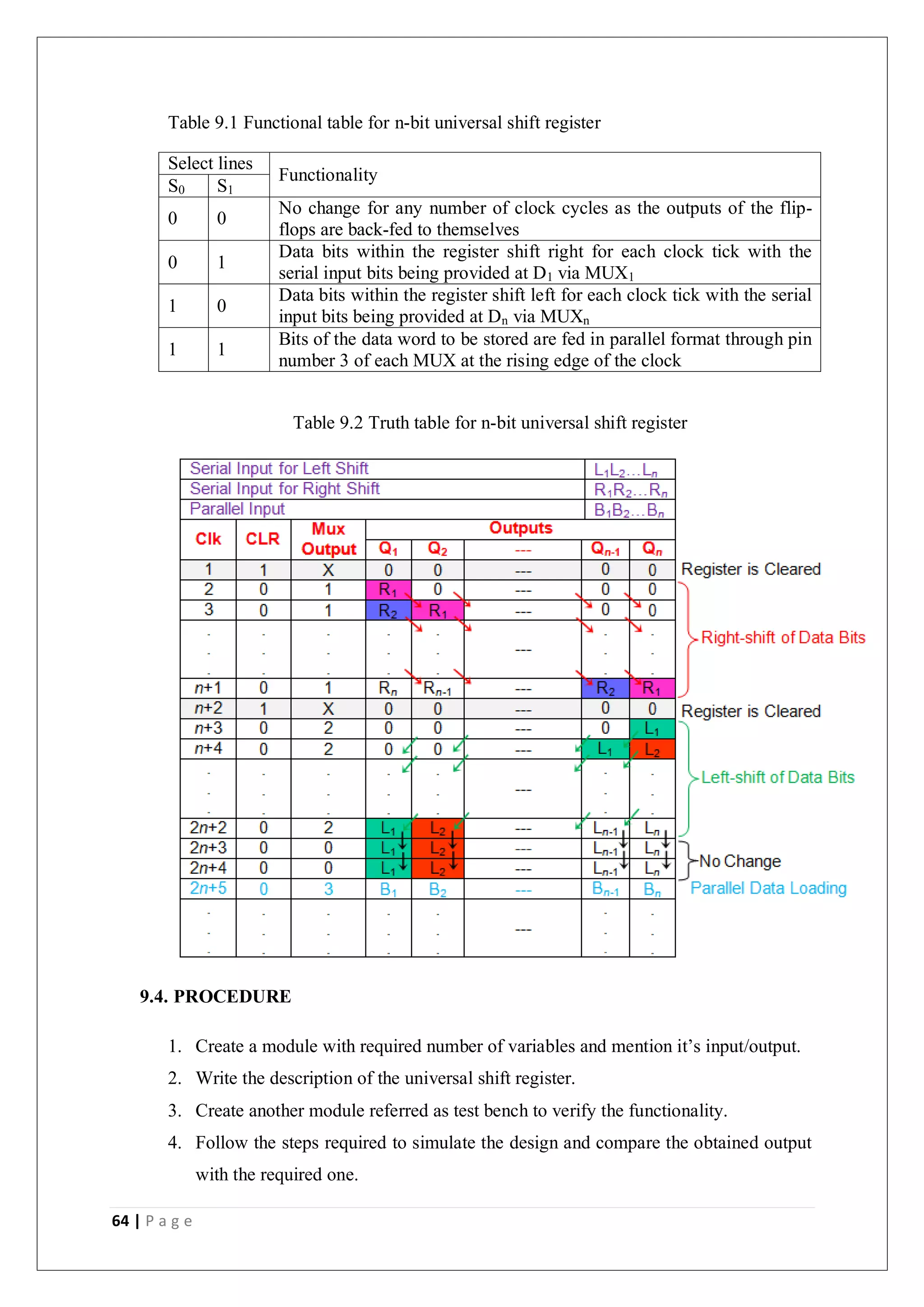 64 | P a g e
Table 9.1 Functional table for n-bit universal shift register
Select lines
Functionality
S0 S1
0 0
No change for any number of clock cycles as the outputs of the flip-
flops are back-fed to themselves
0 1
Data bits within the register shift right for each clock tick with the
serial input bits being provided at D1 via MUX1
1 0
Data bits within the register shift left for each clock tick with the serial
input bits being provided at Dn via MUXn
1 1
Bits of the data word to be stored are fed in parallel format through pin
number 3 of each MUX at the rising edge of the clock
Table 9.2 Truth table for n-bit universal shift register
9.4. PROCEDURE
1. Create a module with required number of variables and mention it’s input/output.
2. Write the description of the universal shift register.
3. Create another module referred as test bench to verify the functionality.
4. Follow the steps required to simulate the design and compare the obtained output
with the required one.
 