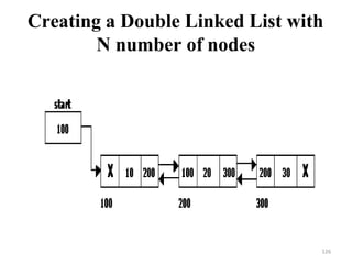 Creating a Double Linked List with
N number of nodes
126
 