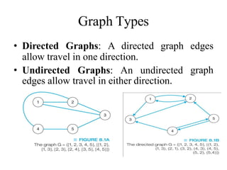 Graph Types
• Directed Graphs: A directed graph edges
allow travel in one direction.
graph• Undirected Graphs: An undirected
edges allow travel in either direction.
 