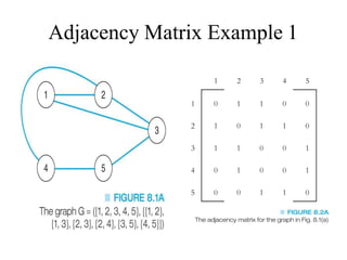 Adjacency Matrix Example 1
 