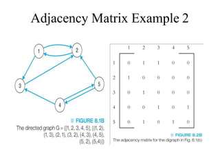 Adjacency Matrix Example 2
 
