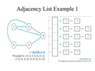 Adjacency List Example 1
 