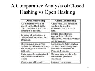A Comparative Analysis ofClosed
Hashing vs Open Hashing
218
 