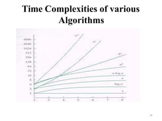 Time Complexities of various
Algorithms
24
 