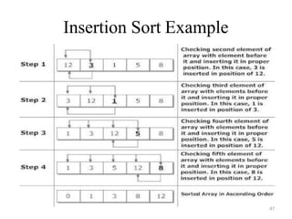 Insertion Sort Example
47
 