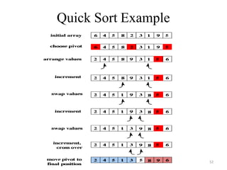 Quick Sort Example
52
 