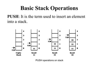 Basic Stack Operations
PUSH: It is the term used to insert an element
into a stack.
PUSH operations on stack
 