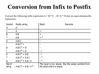 Conversion from Infix to Postfix
Convert the following infix expression A + B * C – D / E * H into its equivalentpostfix
expression.
 