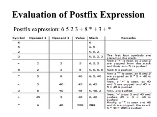 Evaluation of Postfix Expression
Postfix expression: 6 5 2 3 + 8 * + 3 + *
 