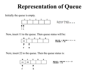 Representation of Queue
Initially the queue is empty.
Now, insert 11 to the queue. Then queue status will be:
Next, insert 22 to the queue. Then the queue status is:
 