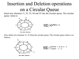 Insertion and Deletion operations
on a Circular Queue
Insert new elements 11, 22, 33, 44 and 55 into the circular queue. The circular
queue status is:
Now, delete two elements 11, 22 from the circular queue. The circular queue status is as
follows:
 
