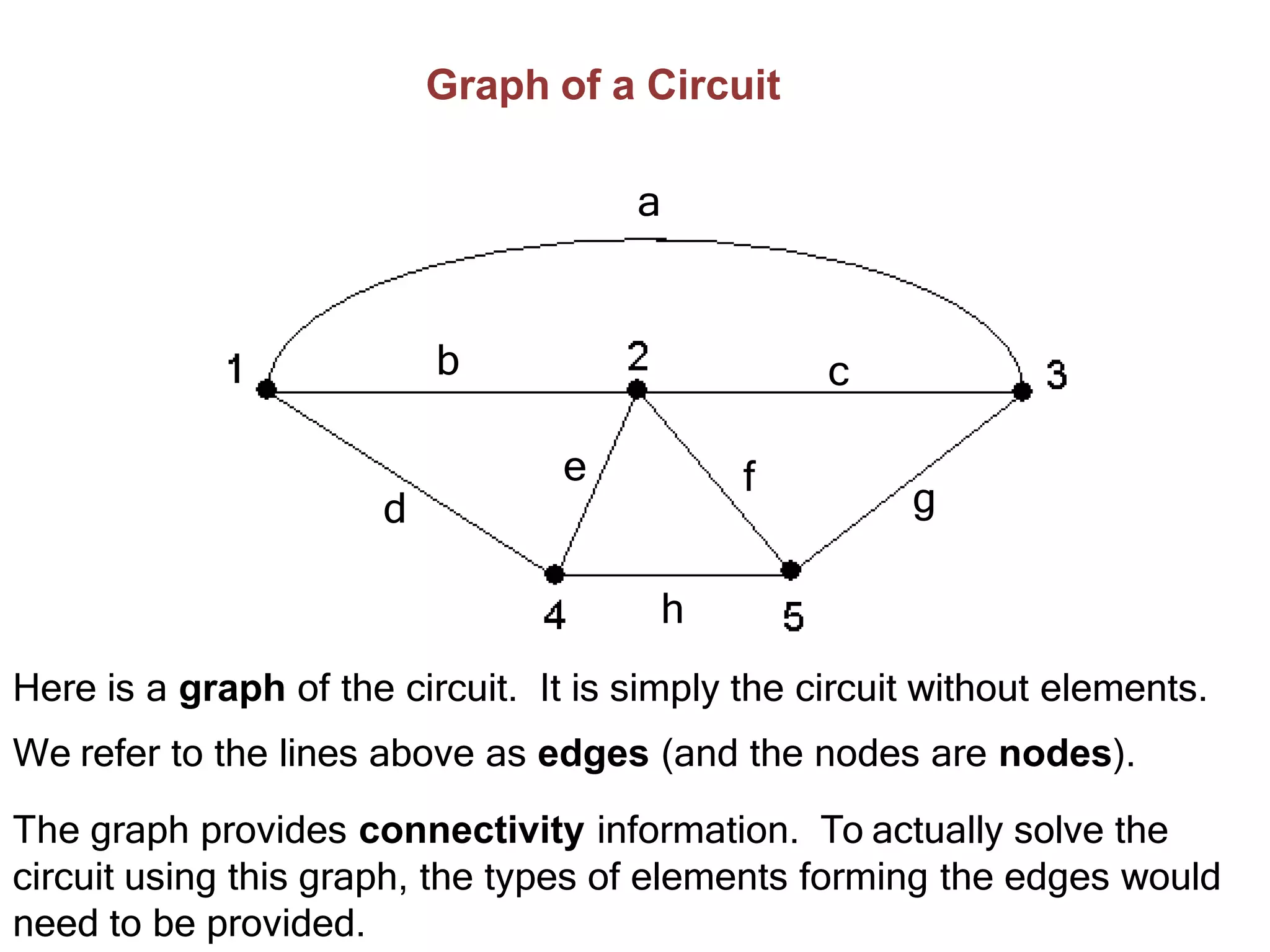 Graph of a Circuit
a
b c
d
e f
g
h
Here is a graph of the circuit. It is simply the circuit without elements.
We refer to the lines above as edges (and the nodes are nodes).
The graph provides connectivity information. To actually solve the
circuit using this graph, the types of elements forming the edges would
need to be provided.
 