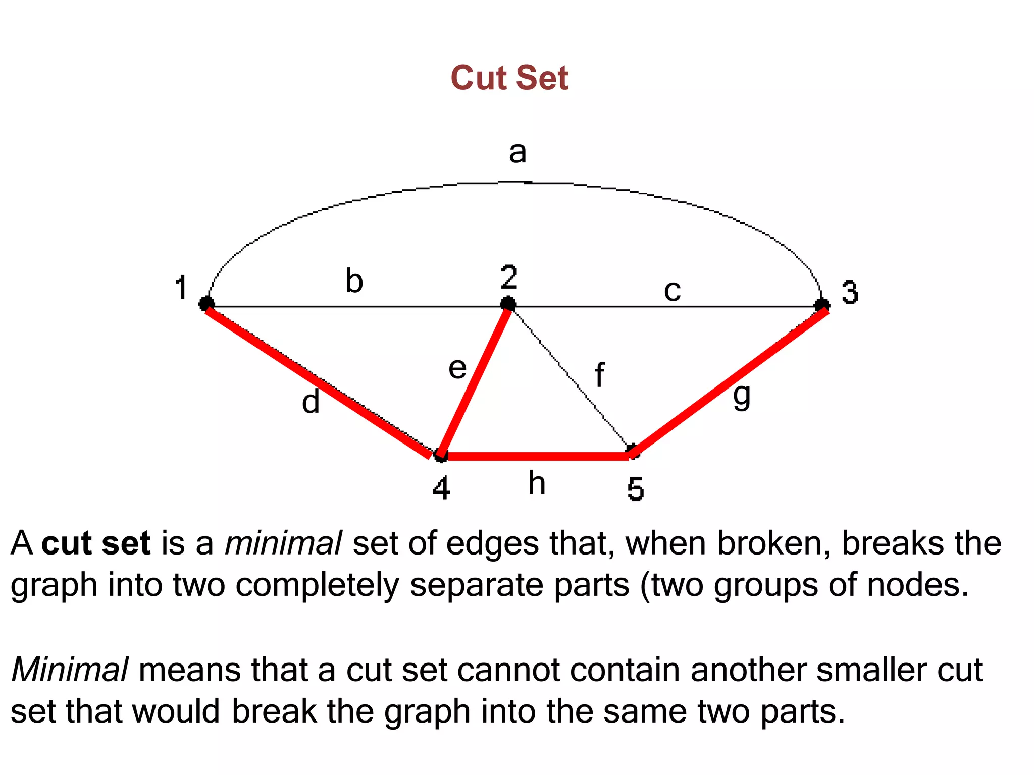 Cut Set
a
b c
d
e f
g
h
A cut set is a minimal set of edges that, when broken, breaks the
graph into two completely separate parts (two groups of nodes.
Minimal means that a cut set cannot contain another smaller cut
set that would break the graph into the same two parts.
 