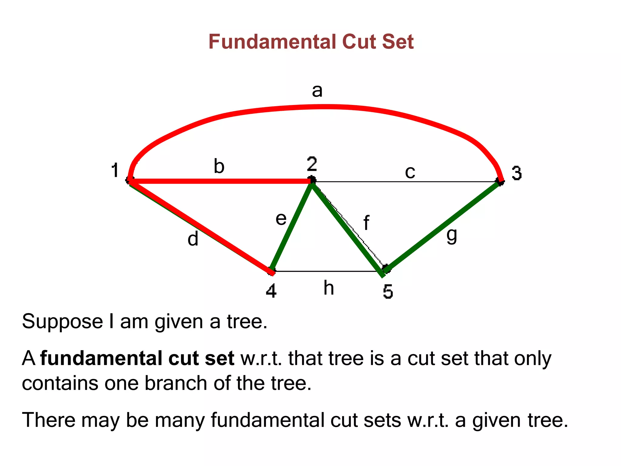 Fundamental Cut Set
a
b c
d
e f
g
h
Suppose I am given a tree.
A fundamental cut set w.r.t. that tree is a cut set that only
contains one branch of the tree.
There may be many fundamental cut sets w.r.t. a given tree.
 