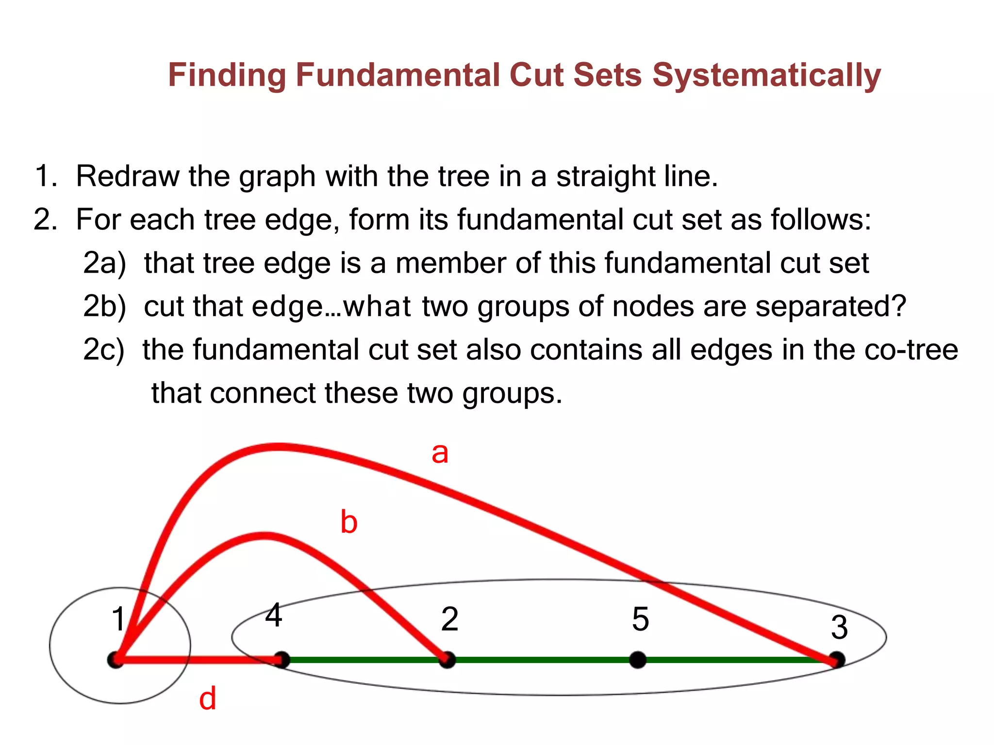 Finding Fundamental Cut Sets Systematically
1 4 2 5 3
d
1. Redraw the graph with the tree in a straight line.
2. For each tree edge, form its fundamental cut set as follows:
2a) that tree edge is a member of this fundamental cut set
2b) cut that edge…what two groups of nodes are separated?
2c) the fundamental cut set also contains all edges in the co-tree
that connect these two groups.
a
b
 