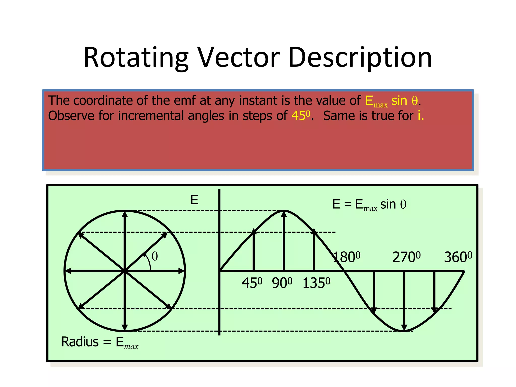 E E = Emax sin 
 1800 2700 3600
450 900 1350
R = Emax
Rotating Vector Description
The coordinate of the emf at any instant is the value of Emax sin 
Observe for incremental angles in steps of 450. Same is true for i.

450 900 1350
1800 2700 3600
E
Radius = Emax
E = Emax sin 
 