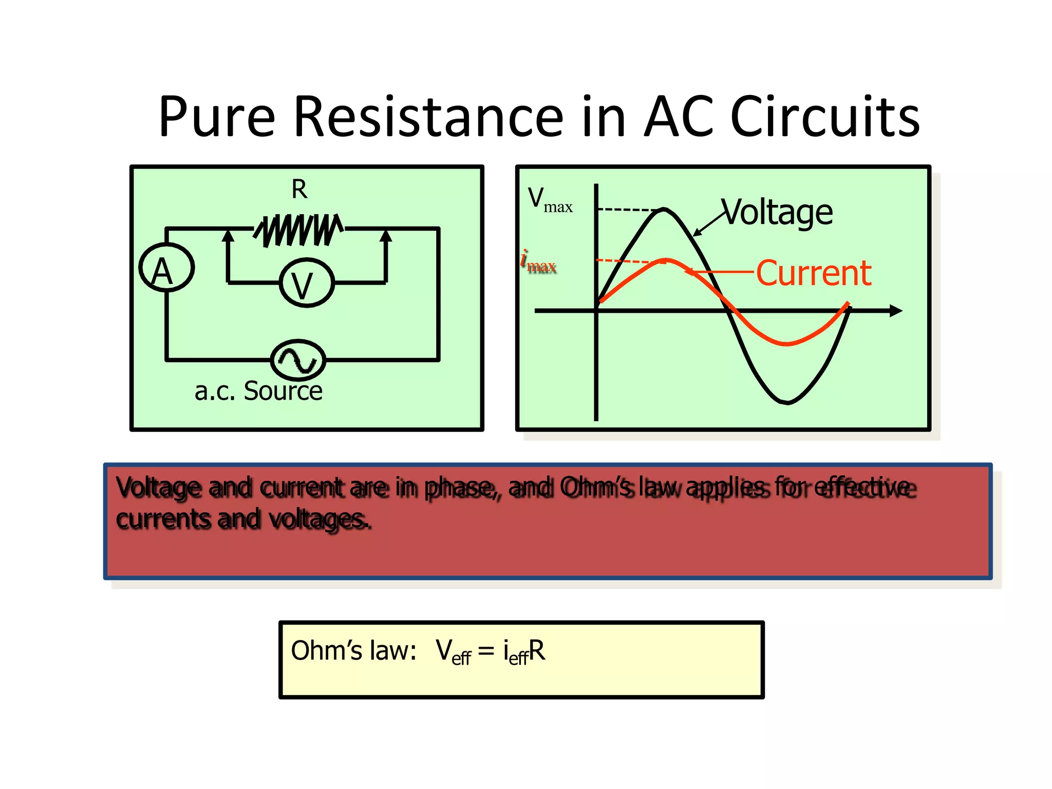 Pure Resistance in AC Circuits
A
R
V
a.c. Source
Voltage and current are in phase, and Ohm’s law applies for effective
currents and voltages.
Ohm’s law: Veff = ieffR
Vmax
imax
Voltage
Current
 