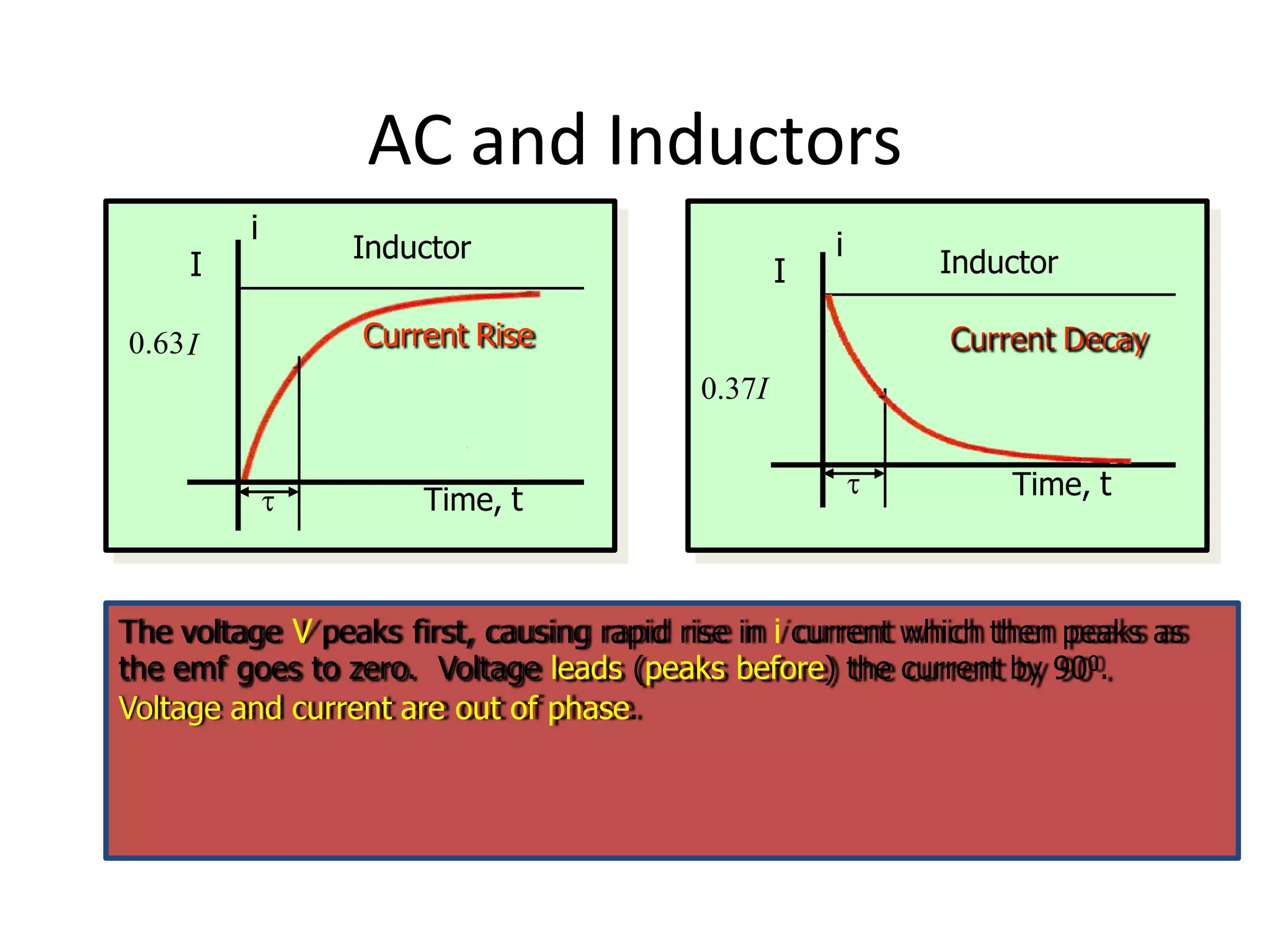 AC and Inductors
i
0.63
I
I Current Rise
 Time, t
Inductor
The voltage V peaks first, causing rapid rise in i current which then peaks as
the emf goes to zero. Voltage leads (peaks before) the current by 900.
Voltage and current are out of phase.
i
I
Current Decay
 Time, t
0.37I
Inductor
 