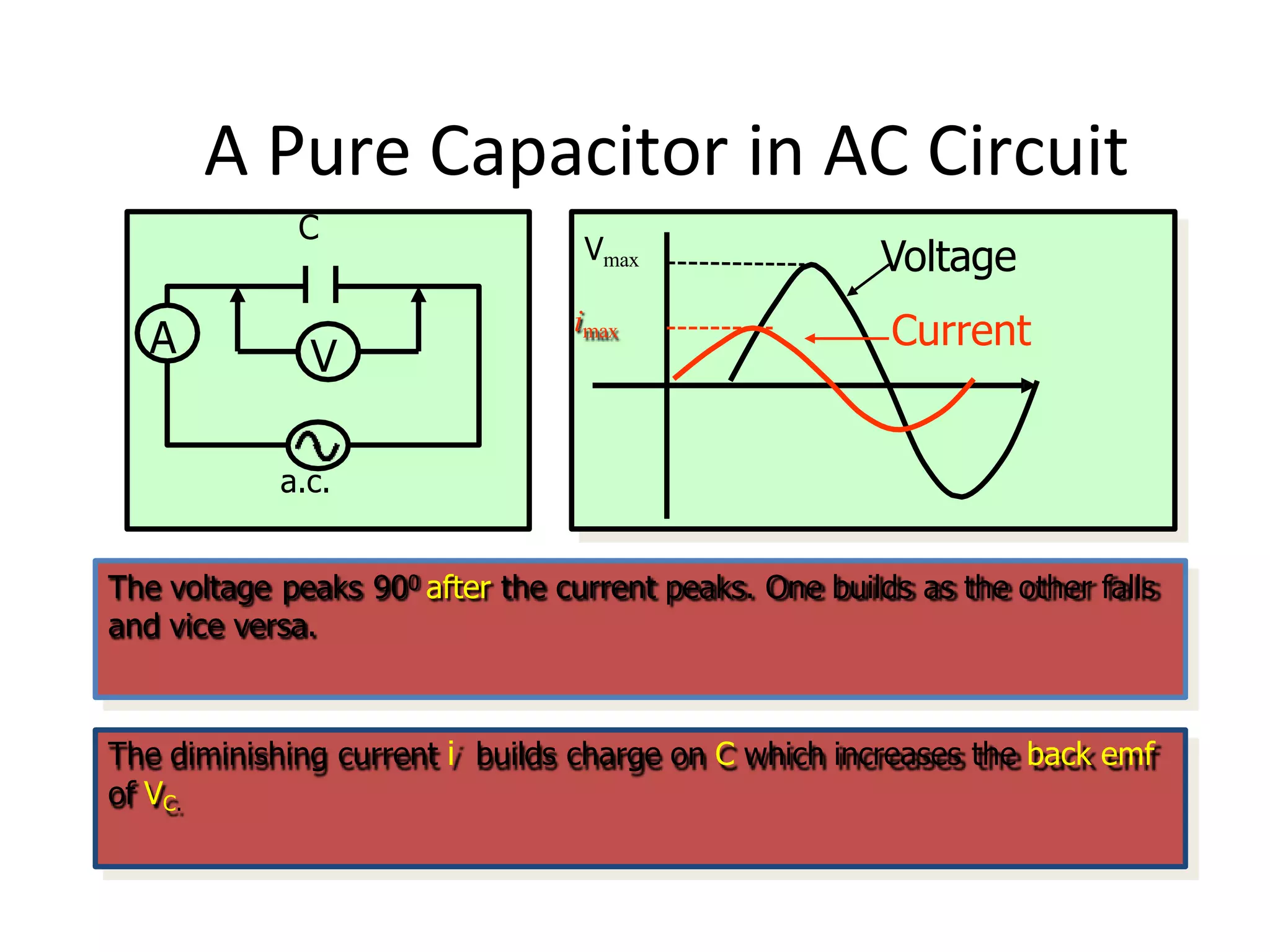 A Pure Capacitor in AC Circuit
Vmax
imax
Voltage
Current
A V
C
a.c.
The voltage peaks 900 after the current peaks. One builds as the other falls
and vice versa.
The diminishing current i builds charge on C which increases the back emf
of VC.
 