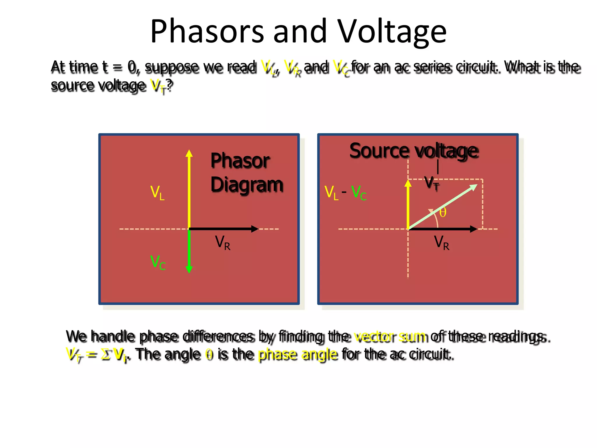 Phasors and Voltage
At time t = 0, suppose we read VL, VR and VC for an ac series circuit. What is the
source voltage VT?
We handle phase differences by finding the vector sum of these readings.
VT =  Vi. The angle  is the phase angle for the ac circuit.

VR
VL - VC
VT
Source voltage
VR
VC
VL
Phasor
Diagram
 