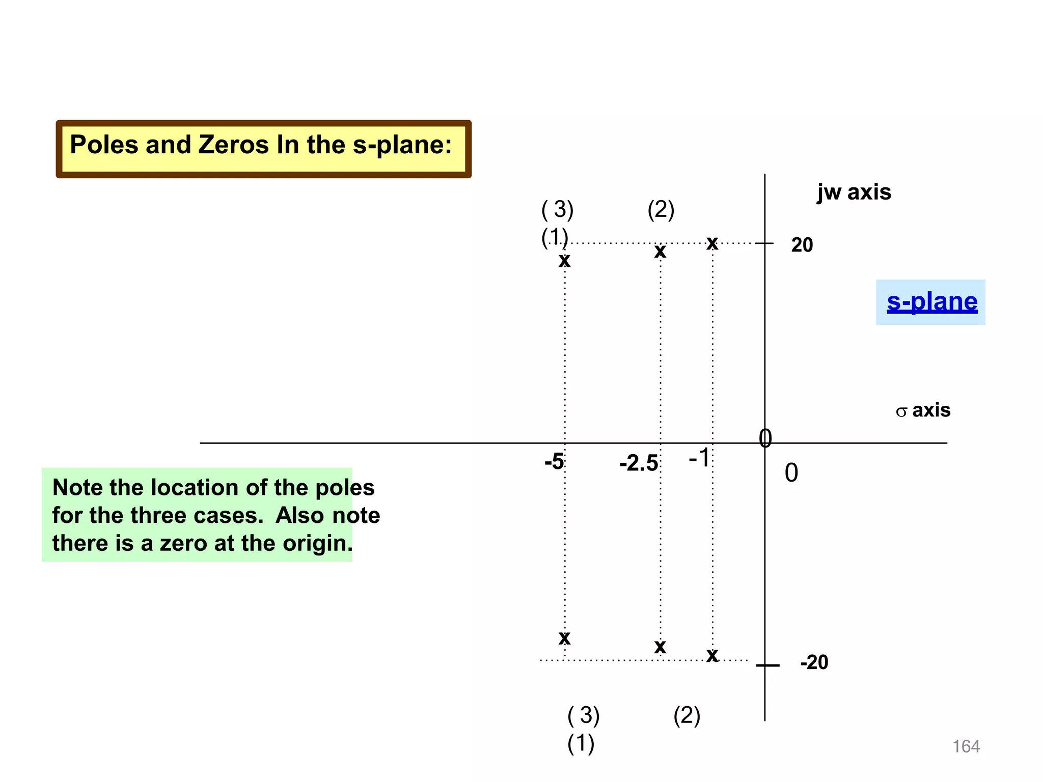 164
Poles and Zeros In the s-plane:
s-plane
jw axis
 axis
0
0
20
-20
x
x
x
x
x
(2)
x
( 3)
(1)
(2)
( 3)
(1)
-5 -2.5 -1
Note the location of the poles
for the three cases. Also note
there is a zero at the origin.
 