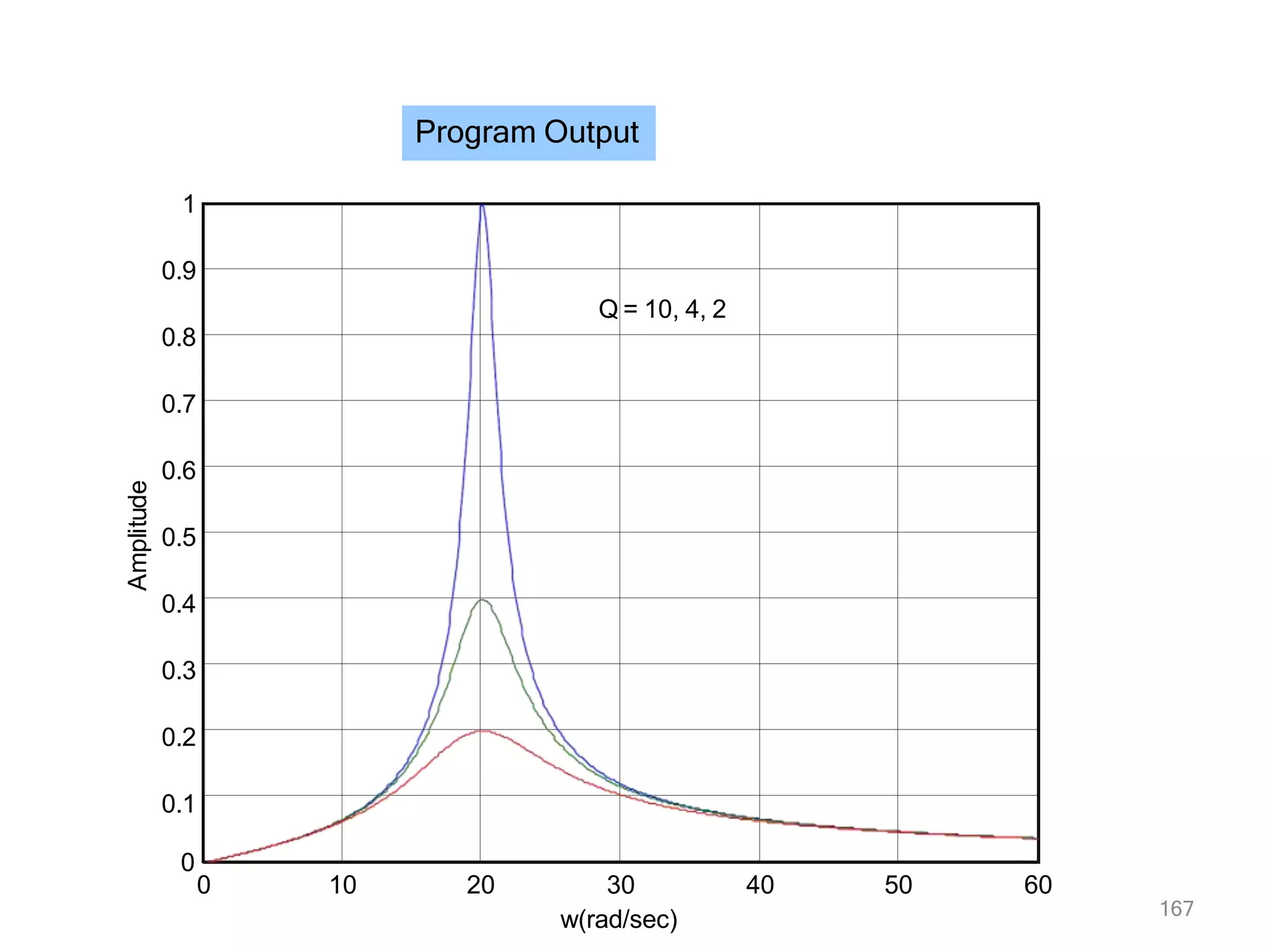 167
Q = 10, 4, 2
0 10 20 30
w(rad/sec)
40 50 60
0
1
0.9
0.8
0.7
0.6
0.5
0.4
0.3
0.2
0.1
Amplitude Program Output
 