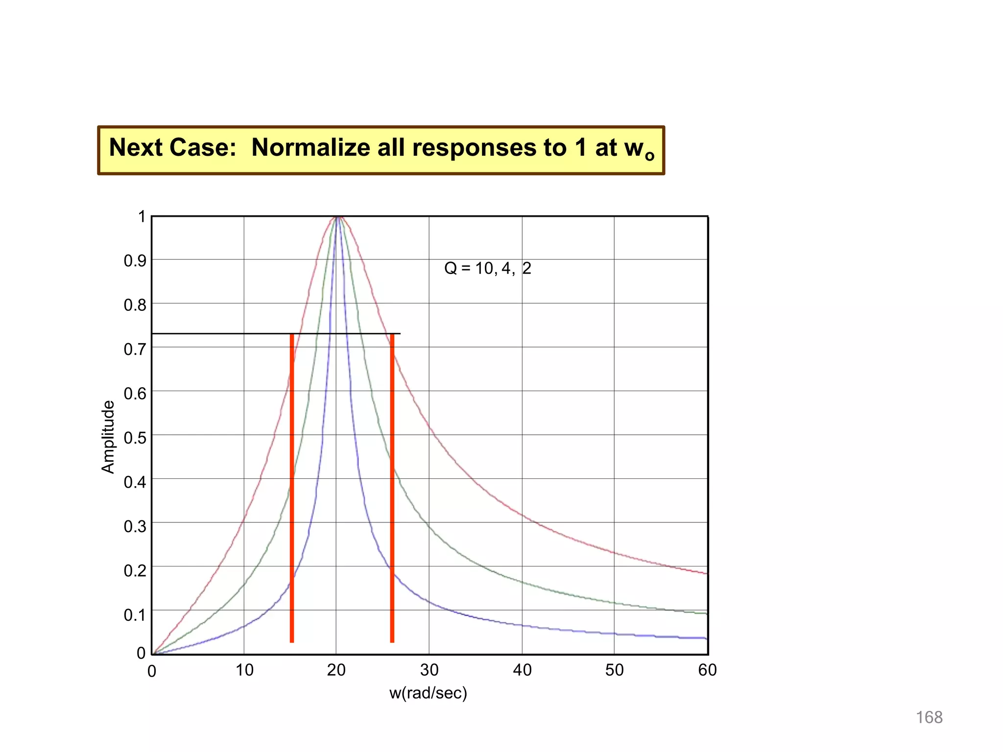 Next Case: Normalize all responses to 1 at wo
0
0 10 20 40 50 60
1
0.9
0.8
0.7
0.6
0.5
0.4
0.3
0.2
0.1
30
w(rad/sec)
168
Q = 10, 4, 2
Amplitude
 
