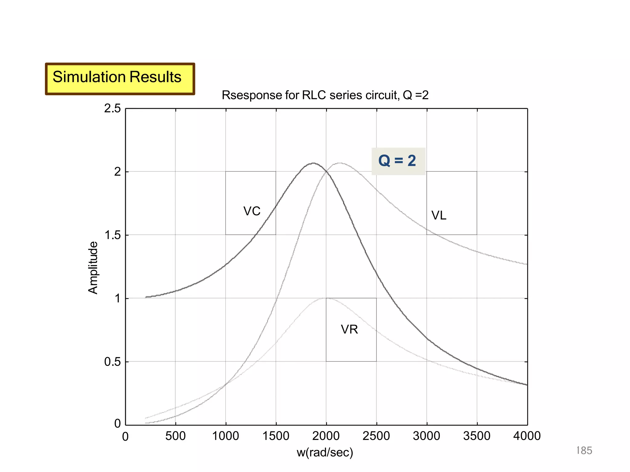 185
500
0
0
0.5
1
1.5
2
2.5
1000 1500 2000 2500 3000 3500 4000
w(rad/sec)
Amplitude Rsesponse for RLC series circuit, Q =2
VC VL
VR
Simulation Results
Q = 2
 
