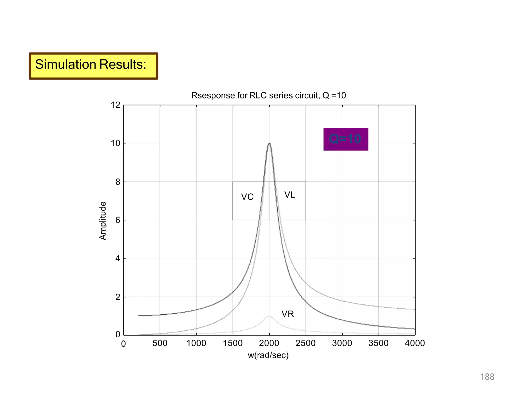Simulation Results:
0
0 500 1000 1500 2000 2500 3000 3500 4000
w(rad/sec)
188
2
4
6
8
10
12
Amplitude
Rsesponse for RLC series circuit, Q =10
VC VL
VR
Q=10
 