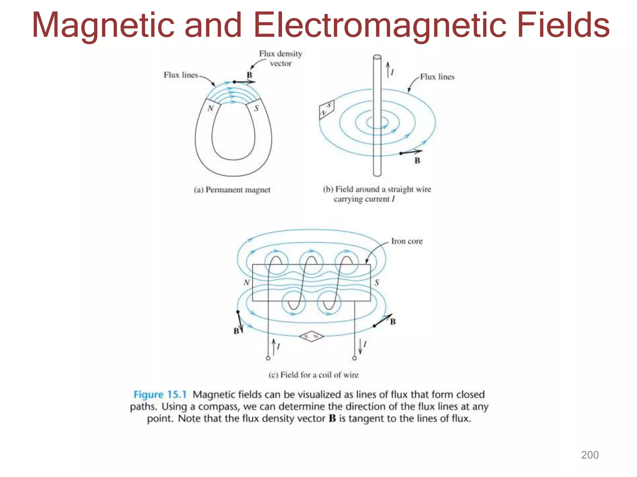 Magnetic and Electromagnetic Fields
200
 