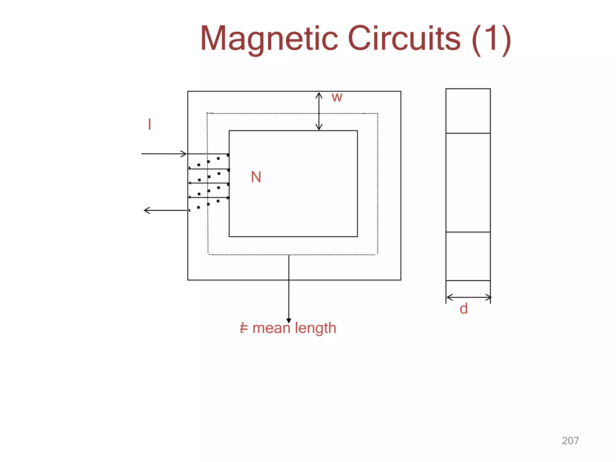 𝑙
= mean length
N
I
d
207
w
Magnetic Circuits (1)
 