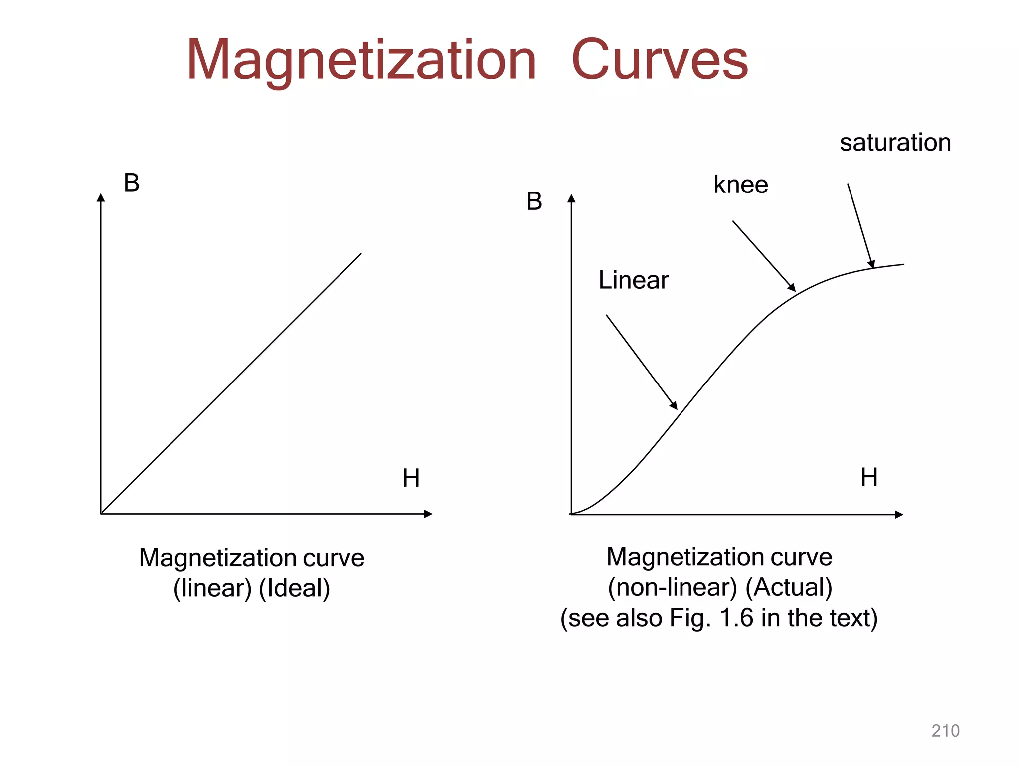 H
B
B
H
Linear
210
knee
saturation
Magnetization curve
(linear) (Ideal)
Magnetization curve
(non-linear) (Actual)
(see also Fig. 1.6 in the text)
Magnetization Curves
 