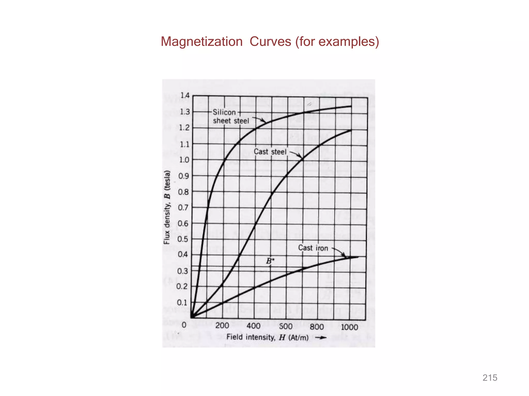 Magnetization Curves (for examples)
215
 