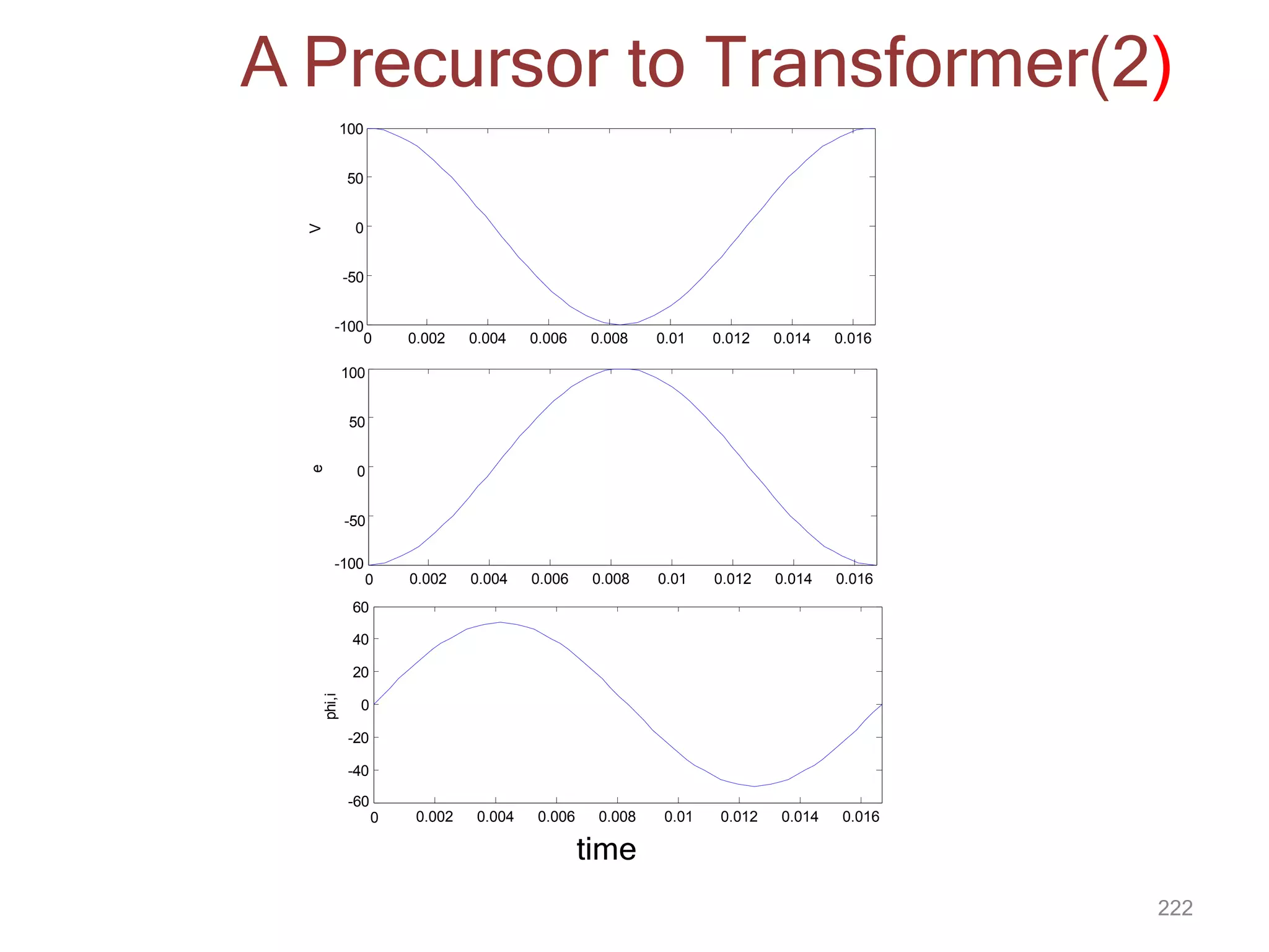 A Precursor to Transformer(2)
0 0.002 0.004 0.006 0.008 0.01 0.012 0.014 0.016
100
50
0
-50
-100
100
50
0
-50
V
-100
0 0.002 0.004 0.006 0.008 0.01 0.012 0.014 0.016
e
-60
0 0.002 0.004 0.006 0.008 0.01 0.012 0.014 0.016
60
40
20
0
-20
-40
222
phi,i
time
 