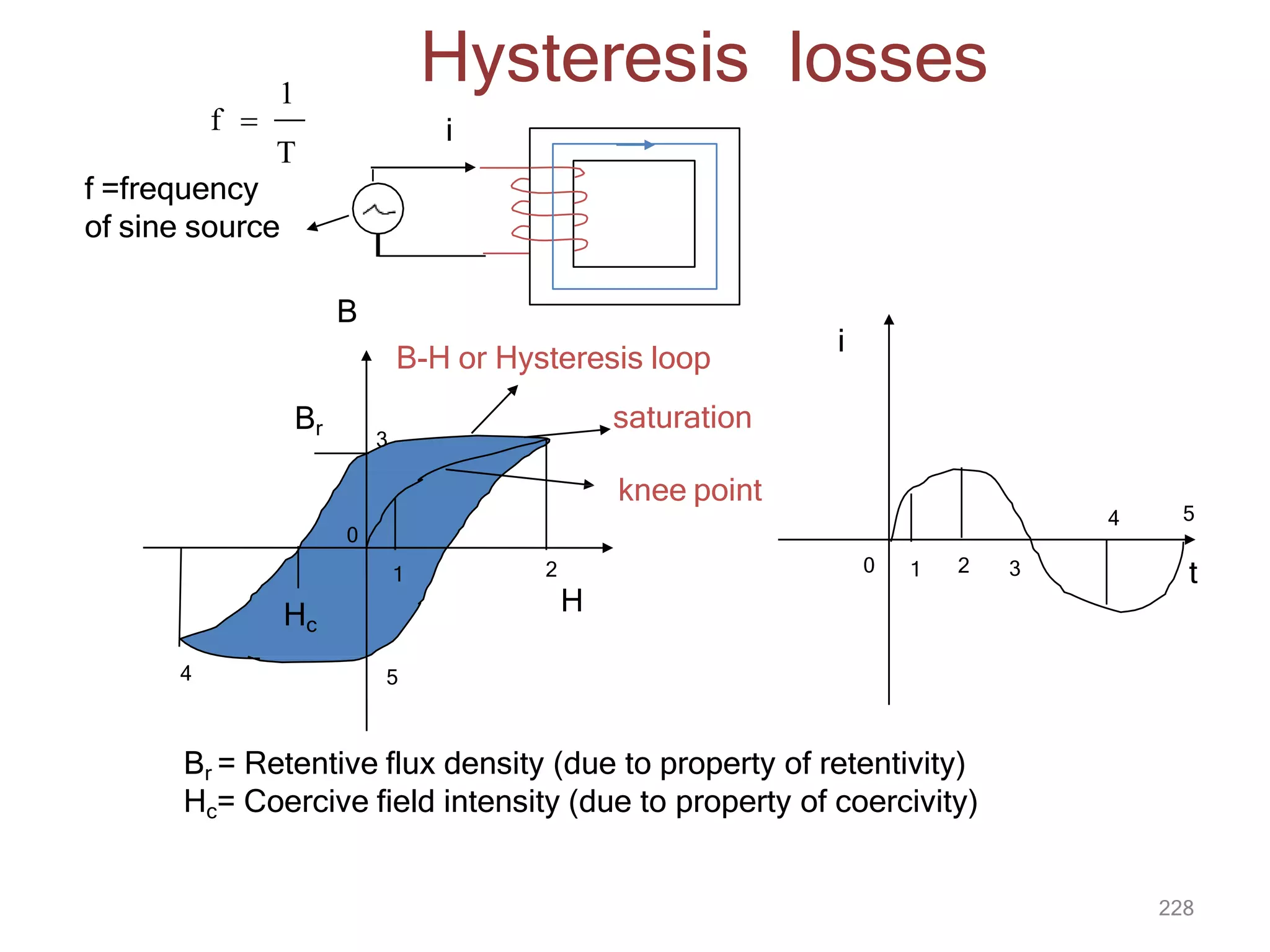 Hysteresis losses
Br
B
Br = Retentive flux density (due to property of retentivity)
Hc= Coercive field intensity (due to property of coercivity)
1 2
1 2
H
i
t
3
3
0
4
4
5
5
B-H or Hysteresis loop
saturation
i
knee point
Hc
1
T
228
f 
f =frequency
of sine source
0
 
