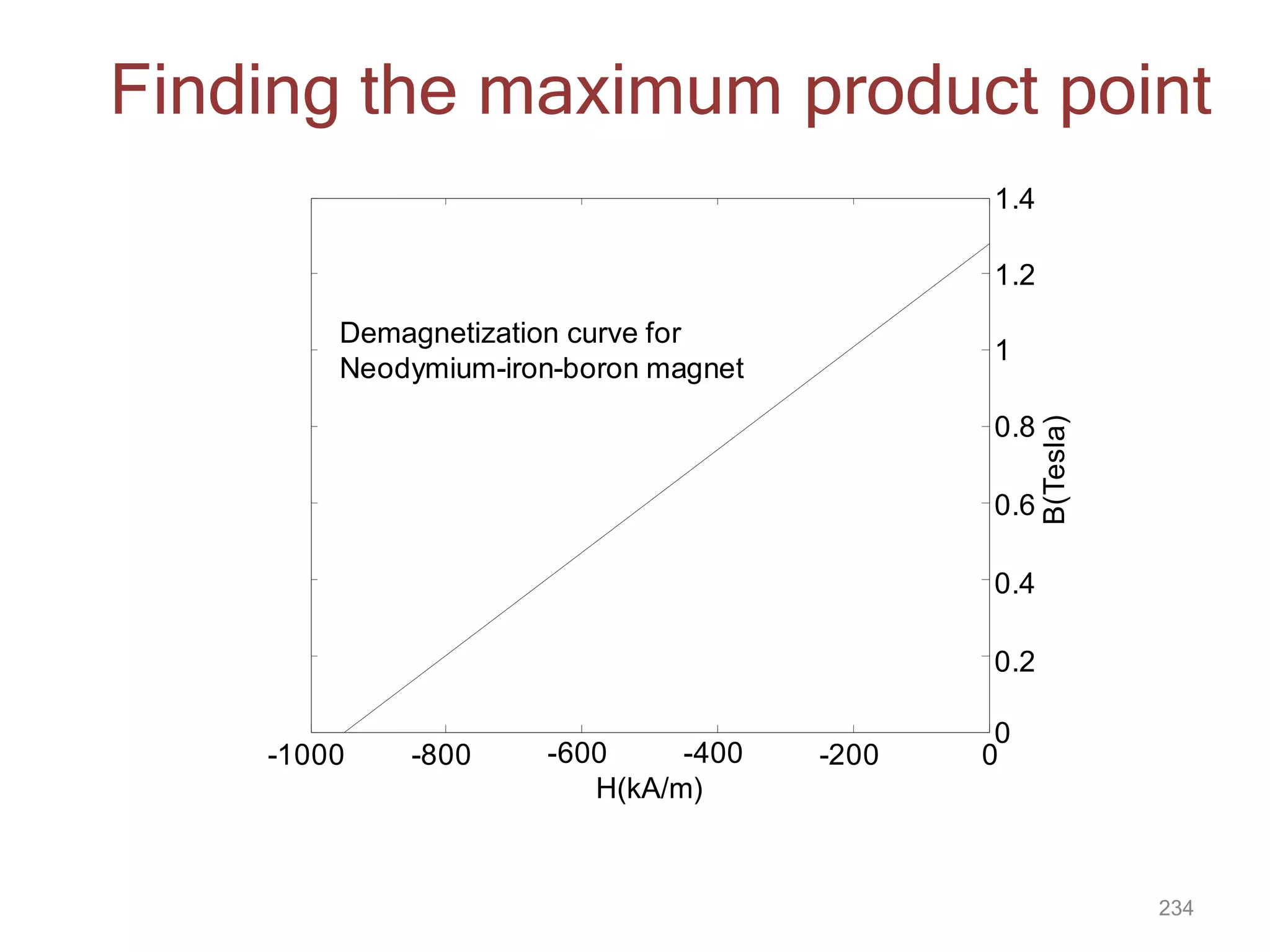 Finding the maximum product point
-1000
234
-800 -600 -400
H(kA/m)
-200 0
0
0.8
0.6
0.4
0.2
1
1.4
1.2
B(Tesla)
Demagnetization curve for
Neodymium-iron-boron magnet
 