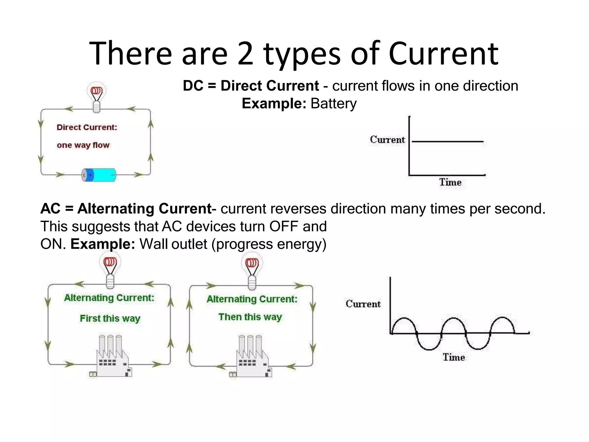 There are 2 types of Current
DC = Direct Current - current flows in one direction
Example: Battery
AC = Alternating Current- current reverses direction many times per second.
This suggests that AC devices turn OFF and
ON. Example: Wall outlet (progress energy)
 