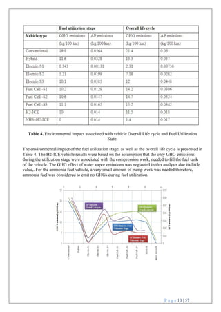 P a g e 10 | 57
Table 4. Environmental impact associated with vehicle Overall Life cycle and Fuel Utilization
State.
The environmental impact of the fuel utilization stage, as well as the overall life cycle is presented in
Table 4. The H2-ICE vehicle results were based on the assumption that the only GHG emissions
during the utilization stage were associated with the compression work, needed to fill the fuel tank
of the vehicle. The GHG effect of water vapor emissions was neglected in this analysis due its little
value,. For the ammonia fuel vehicle, a very small amount of pump work was needed therefore,
ammonia fuel was considered to emit no GHGs during fuel utilization.

 