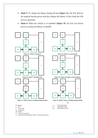 P a g e 40 | 57
F E
G
B P M
T
F E
G
B P M
T
F E
G T
B P M
F E
G T
B P M
 Mode 5: To charge the battery during driving (Figure 3e), the ICE delivers
the required traction power and also charges the battery. In this mode the EM
acts as a generator.
 Mode 6: When the vehicle is at standstill (Figure 3f), the ICE can deliver
power to charge the battery via theEM
Figure 3a: Mode 1, startup [1] Figure 3b: Mode 2, acceleration[1]
Figure 3c: Mode 3, normaldrive[1] Figure 3d: Mode 4, braking or deceleration[1]
Figure 3e: Mode 5, battery charging duringdriving[1] Figure 3f: Mode 6, battery charging duringstandstill
[1]
F E
G T
B P M
F E
G T
B P M
 