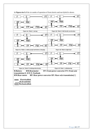 P a g e 44 | 57
In Figures 6a-f all the six modes of operation of front electric and rear hybrid is shown.
F E FT F FT
RP RM
B RT RT
Figure 6a: Mode 1, startup Figure 6b: Mode 2, full throttle acceleration
F E FT F E FT
RP RM RP RM
B FP FM RT B FP FM RT
Figure 6c: Mode 3, vehicle propel and battery charging Figure 6d: Mode 4, light load
F E FT F E FT
RP RM RP RM
B FP FM RT B FP FM RT
Figure 6e: Mode 5, brakingordecelration Figure 6f: Mode 1, axilbalancing
B:Battery RM:Rearmotor FP: Front power converter FT: Front axle
transmission E: ICE F: Fueltank
RM:Rear motor RP: Rear power converter RT: Rear axle transmission[1]
Electricallink
Hydrauliclink
Mechanicallink
FM
FP FM
FP
B
RM
RP
E
 