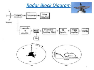 Radar Block Diagram
10
 