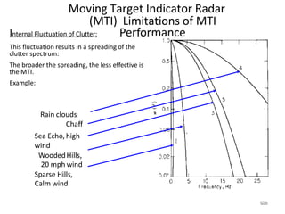 Moving Target Indicator Radar
(MTI) Limitations of MTI
Performance
n
n
n
n
Internal Fluctuation of Clutter:
This fluctuation results in a spreading of the
clutter spectrum:
The broader the spreading, the less effective is
the MTI.
Example:
Rain clouds
Chaff
Sea Echo, high
wind
WoodedHills,
20 mph wind
Sparse Hills,
Calm wind
1
1
2
2
0
0
 
