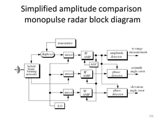 Simplified amplitude comparison
monopulse radar block diagram
159
 