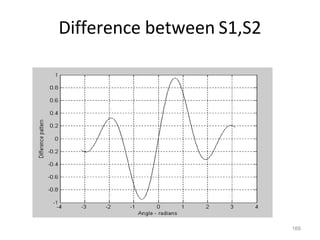 Difference between S1,S2
166
 